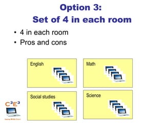 Option 3:  Set of 4 in each room 4 in each room Pros and cons English Math Social studies Science 