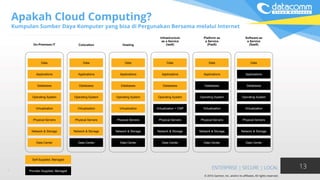 Apakah Cloud Computing?
Kumpulan Sumber Daya Komputer yang bisa di Pergunakan Bersama melalui Internet
13
Infrastructure
as a Service
(laaS)
Platform as
a Service
(PaaS)
Software as
a Service
(SaaS)On-Premises IT Colocation Hosting
4
© 2016 Gartner, Inc. and/or its affiliates. All rights reserved.
Provider-Supplied, Managed
Self-Supplied, Managed
Data CenterData CenterData CenterData CenterData CenterData Center
Network & StorageNetwork & StorageNetwork & StorageNetwork & StorageNetwork & StorageNetwork & Storage
Physical ServersPhysical ServersPhysical ServersPhysical ServersPhysical ServersPhysical Servers
VirtualizationVirtualizationVirtualization + CMPVirtualizationVirtualizationVirtualization
Operating SystemOperating SystemOperating SystemOperating SystemOperating SystemOperating System
DatabasesDatabasesDatabasesDatabasesDatabasesDatabases
ApplicationsApplicationsApplicationsApplicationsApplicationsApplications
DataDataDataDataDataData
 