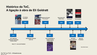 Histórico da ToC,
A ligação à obra de Eli Goldratt
1º romance
“The Goal”*
Sequela do The Goal
“It’s not luck”*
Nova oferta TOC
Viable Vision TOC Handbook
Metodologia conhecida
como ToC
Nova metodologia na
Gestão Projectos
“Critical Chain”*
TOC Retail
“Ins’t it obvious?*
Morte de
Eli Goldratt
Nota: (*) – Livros de Eli Goldratt
Fonte: Marris Consul.
1984 1994 2005 2010
1970 1988 1997 2009 2011
The Choice*
2008
OPT, Optimized
Production Technology
Creative Output
Da ToC ao TLS – Infraestruturas
 