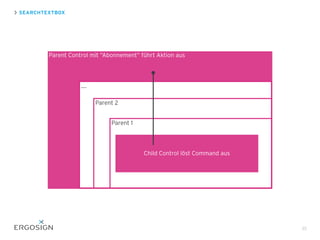 SEARCHTEXTBOX
35
Parent Control mit “Abonnement” führt Aktion aus
....
Parent 2
Parent 1
Child Control löst Command aus
 