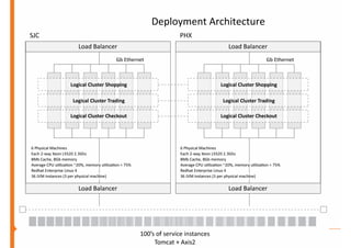 Deployment Architecture
 