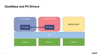 30 |
Dom0less and PV Drivers
Linux Dom0 LinuxRT DomU
Zephyr DomU
CPU 0 CPU 1-2 CPU 3
Xen
 