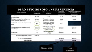 PERO ESTO ES SÓLO UNA REFERENCIA
Ahorros netos
Tipo de tratamiento
Tratamiento
convencional
Cambios en el uso de
recursos*
Tratamiento
convencional +
Omalizumab(2
Tratamiento convencional
+ Omalizumab (3
aplicaciones)
Costo anual de la atención médica habitual
sin medicamento
$11,700 0.00 $11,700 $11,700
Costo promedio anual del medicamento
(Asma severa de difícil control)
$13,352
Reducción en el uso de
ICS orales igual al 50%
$6,676 $6,676
Incidencia de exacerbaciones por paciente
anual
4.20
Reducción en la tasa de
exacerbaciones OR =
0.52 (0.41-0.65)
2.18 2.18
Costo anual promedio de la atención por
exacerbaciones
$250,349
Reducción en el costo de
la exacerbaciones OR =
0.52 (0.41-0.65)
$130,181 $130,181
Omalizumab $0
Costo de Omalizumab =
5,174.64
$124,191 $186,287
SUBTOTAL SIN OMALIZUMAB $275,400
TOTAL CON OMALIZUMAB $272,749 $334,844
DIFERENCIAS -$2,652 $59,444
Costo
incremental
 