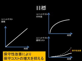 目標
               ユニットテスト
               の利益
ユニットテスト
規模




                         時間
               ユニットテスト
               運用コスト



          時間
                              保守性改善

 保守性改善により
 保守コストの増大を抑える            時間
 
