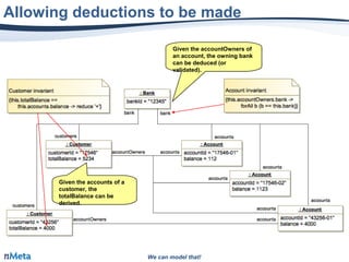 We can model that!
Allowing deductions to be made
Given the accounts of a
customer, the
totalBalance can be
derived.
Given the accounts of a
customer, the
totalBalance can be
derived.
Given the accountOwners of
an account, the owning bank
can be deduced (or
validated).
Given the accountOwners of
an account, the owning bank
can be deduced (or
validated).
 