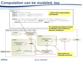 We can model that!
Computation can be modeled, too
class Bank {
public bankId: String;
public customers: compose Customer[*];
public accounts: compose Account[*];
public totalAccountBalance(in customerId: String): Integer[0..1] {
customer = this.customers -> select c (c.customerId == customerId);
return customer.accounts.balance -> reduce '+';
}
...
}
class Bank {
public bankId: String;
public customers: compose Customer[*];
public accounts: compose Account[*];
public totalAccountBalance(in customerId: String): Integer[0..1] {
customer = this.customers -> select c (c.customerId == customerId);
return customer.accounts.balance -> reduce '+';
}
...
} The underlying semantics are based
on data-flow, not an implicit von
Neumann architecture.
The underlying semantics are based
on data-flow, not an implicit von
Neumann architecture.
These actions are
inherently concurrent.
These actions are
inherently concurrent.
…with far fewer implementation
commitments.
…with far fewer implementation
commitments.
 