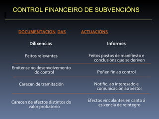 CONTROL FINANCEIRO DE SUBVENCIÓNS DOCUMENTACIÓN   DAS Dilixencias  Feitos relevantes Emítense no desenvolvemento do control Carecen de tramitación Carecen de efectos distintos do valor probatorio ACTUACIÓNS Informes Feitos postos de manifiesto e conclusións que se deriven Poñen fin ao control Notific. ao interesado e comunicación ao xestor Efectos vinculantes en canto á esixencia de reintegro 