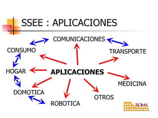 SSEE : APLICACIONES HOGAR TRANSPORTE MEDICINA ROBOTICA COMUNICACIONES DOMOTICA OTROS CONSUMO APLICACIONES 