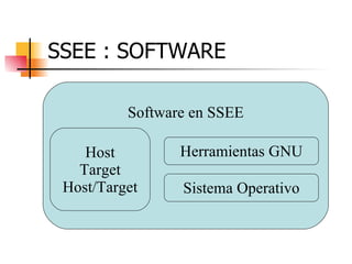 SSEE : SOFTWARE Software en SSEE Sistema Operativo Herramientas GNU Host Target Host/Target 