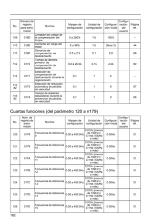 162
Cuartas funciones (del parámetro 120 a n179)
109 016D
Limitador del voltaje de
la compensación del
torque
0 a 250% 1% 150% –
110 016E
Corriente sin carga del
motor
0 a 99% 1% (Nota 3) 44
111 016F
Ganancia de
compensación de
deslizamiento
0.0 a 2.5 0.1 0.0 89
112 0170
Tiempo de demora
primario de
compensación de
deslizamiento
0.0 a 25.5s 0.1s 2.0s 89
113 0171
Selección de
compensación de
deslizamiento durante la
regeneración
0,1 1 0 ---
115
#2
0173
Selección de reducción
automática de pérdida
de velocidad
0,1 1 0 87
116
#2
0174
Tiempo de acelerac/
desacelerac durante la
prevención de pérdida
de velocidad
0,1 1 0 88
No.
Núm. de
registro de
trans-
misión
Nombre
Margen de
configuración
Unidad de
configuración
Configura-
ción inicial
Configu-
ración
del
usuario
Página
ref.
120 0178
Frecuencia de referencia
9
0.00 a 400.0Hz
0.01Hz(menos
de 100Hz) /
0.1Hz (100Hz
o más)
0.00Hz 51
121 0179
Frecuencia de referencia
10
0.00 a 400.0Hz
0.01Hz(menos
de 100Hz) /
0.1Hz (100Hz
o más)
0.00Hz 51
122 017A
Frecuencia de referencia
11
0.00 a 400.0Hz
0.01Hz(menos
de 100Hz) /
0.1Hz (100Hz
o más)
0.00Hz 51
123 017B
Frecuencia de referencia
12
0.00 a 400.0Hz
0.01Hz(menos
de 100Hz) /
0.1Hz (100Hz
o más)
0.00Hz 51
124 017C
Frecuencia de referencia
13
0.00 a 400.0Hz
0.01Hz(menos
de 100Hz) /
0.1Hz (100Hz
o más)
0.00Hz 51
125 017D
Frecuencia de referencia
14
0.00 a 400.0Hz
0.01Hz(menos
de 100Hz) /
0.1Hz (100Hz
o más)
0.00Hz 51
126 017E
Frecuencia de referencia
15
0.00 a 400.0Hz
0.01Hz(menos
de 100Hz) /
0.1Hz (100Hz
o más)
0.00Hz 51
No.
Número de
registro
para trans-
misión
Nombre
Margen de
configuración
Unidad de
configuración
Configura-
ción inicial
Configu-
ración-
del
usuario
Página
ref.
 
