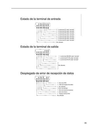 35
Estado de la terminal de entrada
1: La terminal S1 está “cerrada”
1: La terminal S2 está “cerrada”
1: La terminal S3 está “cerrada”
1: La terminal S4 está “cerrada”
1: La terminal S5 está “cerrada”
1: La terminal S6 está “cerrada”
1: La terminal S7 está “cerrada”
No utilizado
Estado de la terminal de salida
1: La terminal MA-MC está “cerrada”
1: La terminal P1-PC está “cerrada”
1: La terminal P2-PC está “cerrada”
No utilizado
Desplegado de error de recepción de datos
1: Error de CRC
1: Falla de longitud de datos
1: No utilizado
1: Error de paridad
1: Error de marcha excesiva
1: Error de marco
1: Tiempo transcurrido
No utilizado
 