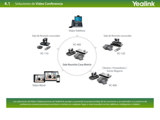 Soluciones de Video Conferencia
Las soluciones de Video Colaboraciones de Yealink le ayudan a aumentar la productividad de las reuniones y se extienden a su entorno de
conferencia convencional para escritorio e incluso en cualquier lugar a nivel mundial con los teléfonos inteligentes o tablets.
Sala Reunión Casa Matriz
VC-400
Video Teléfono
VC-120
VC-400Video Móvil
VC-110
Sala de Reunión sucursales Sala de Reunión sucursales
Clientes / Proveedores /
Socios Negocio
4.1
 