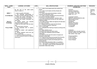 WEEK / THEME /            LEARNING OUTCOMES                   LEVEL                  SKILL SPECIFICATIONS                          GRAMMAR/ LANGUAGE FUNCTIONS/             RESOURCE
   TOPIC                                                                                                                                   VOCABULARY
                                                                 1    1.1.1 Listen to and repeat words that contains final
                   By the end of        the   week, pupils            blends                                                        Grammar:-                                Textbook
                   should be able to:                                 1.2.2 Listen to and repeat correctly phrases and              Adverbs of frequency                     Page: 25-
                                                                      expressions                                                   The Simple Past Tense                    36
   WEEK 7          1. Listen to specific information.                 1.3.1 Listen to key words and phrases in stories,             Conjunction ( and , but)                 Teaching
                   2. Use language appropriately to                   recounts and description heard.                               Prefix ( “im” ,”in” )                    courseware
12-16 FEB 2012     introduce one and to talk about another.      2    1.5.1 Listen to simple messages and announcements
                   3. Read and extract information for                and give the information required.                            Language Functions:-
                   main one and talk about one another.               1.5.2 Listen to simple description, recounts, news            Making & receiving telephone calls
                   4. Read and extract information for                reports and factual texts and give the main ideas and         Making appointments
                   main ideas.                                        supporting details.                                           Placing orders
   World of        5. Interpret graphs and evaluate                   1.7.5 Listen to stories, fables and legends and talk about    Apologising
  Knowledge        statements based on graphs.                        the moral of the story.                                       Seeking confirmation
                   6. Read and talk about what has been               2.1.1 Repeat words that contain the final blends.             Expressing gratitude
                   read.                                              2.9.3 To express pleasure/ happiness                          To encourage
                   7. Use new words in the text.                 3    2.9.4 To encourage                                            To postpone
 Fit as a Fiddle   8. Use contracted form in spoken                   3.5.1 Understand the meaning of words by looking at the
                   language.                                          context.
                   9. Use the subject –verb agreement                 3.6.7 State collective nouns.                                 Vocabulary
                   correctly.                                         3.6.8 Build new words from given words.                       Bookshop/ daily, annually/ colourful/
                   10. Identify collective nouns and use              3.8.4 Read and understand cause and effect                    almonds, cashew nuts, dates. Honey
                   them in sentences.                                 relationship.                                                 dew, lychee / crops, oats/
                   11. Construct compound sentences.                  3.9.3 Read and talk about the actions of people and
                   12. Form compound words by matching                animals in a story read.                                      Phrasal Quantifiers:-
                   words given.                                       3.10.1 Read and tell what one has learnt from the story.      A reel of thread
                                                                      4.3.2 Construct simple sentences and compound                 A can of sardines
                                                                      sentences based on words and phrases given & on               A box of tissues
                                                                      picture stimulus.
                                                                      4.6.2 Write simple descriptions little or no guidance.
                                                                      4.9.2 Take dictation of paragraphs given to be learnt.
                                                                      4.10.1 use capital, comma, full stop, apostrophe and
                                                                      exclamation marks when writing




                                                                                                -1-
                                                                                   Langkawi Setanding
 