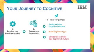 1.
Develop your
cognitive strategy
2.
Assess your
foundation
3. Pick your path(s)
Deploy existing
Cognitive Solutions
Build Cognitive Apps
Collaborate to create
new Cognitive Solutions
YOUR JOURNEY TO COGNITIVE
 