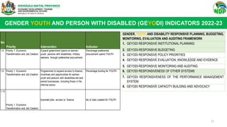 GENDER YOUTH AND PERSON WITH DISABLED (GEYODI) INDICATORS 2022-23
11
No
. Priority Intervention Indicator
1.4 Priority 1: Economic
Transformation and Job Creation
Expand government spend on women,
youth, persons with disabilities, military
veterans through preferential procurement.
Percentage preferential
procurement spend YOUTH
1.9 Priority 1: Economic
Transformation and Job Creation
Programmes to expand access to finance,
incentives and opportunities for women,
youth and persons with disabilities-led and
owned businesses, including those in the
informal sector.
Percentage funding for YOUTH
1.13
Priority 1: Economic
Transformation and Job Creation
Improved jobs, access to finance No of Jobs created for YOUTH
GENDER, YOUTH AND DISABILITY RESPONSIVE PLANNING, BUDGETING,
MONITORING, EVALUATION AND AUDITING FRAMEWORK
1. GEYODI RESPONSIVE INSTITUTIONAL PLANNING
2. GEYODI-RESPONSIVE BUDGETING
3. GEYODI RESPONSIVE POLICY PRIORITIES
4. GEYODI RESPONSIVE EVALUATION, KNOWLEDGE AND EVIDENCE
5. GEYODI-RESPONSIVE MONITORING AND AUDITING
6. GEYODI RESPONSIVENESS OF OTHER SYSTEMS
7. GEYODI RESPONSIVENESS OF THE PERFORMANCE MANAGEMENT
SYSTEM
8. GEYODI RESPONSIVE CAPACITY BUILDING AND ADVOCACY
 