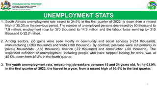 UNEMPLOYMENT STATS
1. South Africa's unemployment rate eased to 34.5% in the first quarter of 2022, is down from a record
high of 35.3% in the previous period. The number of unemployed persons decreased by 60 thousand to
7.9 million, employment rose by 370 thousand to 14.9 million and the labour force went up by 310
thousand to 22.8 million.
2. Among sectors, job gains were seen mostly in community and social services (+281 thousand),
manufacturing (+263 thousand) and trade (+98 thousand). By contrast, positions were cut primarily in
private households (-186 thousand), finance (-72 thousand) and construction (-60 thousand). The
expanded definition of unemployment, including people who have stopped looking for work, was at
45.5%, down from 46.2% in the fourth quarter.
3. The youth unemployment rate, measuring job-seekers between 15 and 24 years old, fell to 63.9%
in the first quarter of 2022, the lowest in a year, from a record high of 66.5% in the last quarter.
6
 