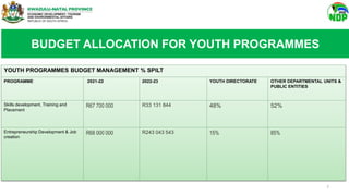 YOUTH PROGRAMMES BUDGET MANAGEMENT % SPILT
PROGRAMME 2021-22 2022-23 YOUTH DIRECTORATE OTHER DEPARTMENTAL UNITS &
PUBLIC ENTITIES
Skills development, Training and
Placement
R67 700 000 R33 131 844 48% 52%
Entrepreneurship Development & Job
creation
R68 000 000 R243 043 543 15% 85%
BUDGET ALLOCATION FOR YOUTH PROGRAMMES
7
 