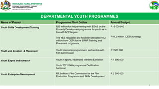 Name of Project Programme Plan/ Outline Annual Budget
Youth Skills Development/Training R15 million for the partnership with EEAB on the
Property Development programme for youth as in
line with APP targets.
The YEE requested and has been allocated 46.2
million from CETA for the ERRP Training and
Placement programme.
R15 000 000
R46.2 million (CETA funding)
Youth Job Creation & Placement Youth Internship programme in partnership with
Film Commission
R1 500 000
Youth Expos and outreach Youth in sports, health and Maritime Exhibition
Youth 2021 Skills programme Certification
handover
R 1 500 000
Youth Enterprise Development R1.5million : Film Commission for the Film
Production Programme and Skills Development.
R 2 500 000
DEPARTMENTAL YOUTH PROGRAMMES
8
 