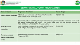 Name of Project Programme Description Annual Budget
Youth Funding initiatives KZN Youth fund partnership with Office of the Premier for
grand funding for the Youth aged 18-35.
R 20 000 000
Operation Vula Fund has 40% youth approved businesses, yet there are other businesses where adults
are leading cooperatives with youth. The youth share from the total amount approved of
R339 181 738.51 is R110 532 773 .72 which is 33%.
Youth Business
Incubation
Youth in business incubation in partnership with DUT for the
Youth in Agric, Technology and Creative Industry,
R3 000 000
Tourism graduates
placed in the tourism
sector
Implementation of Tourism Graduate Development
Programme(100).
R 6 823 879
DEPARTMENTAL YOUTH PROGRAMMES
9
 