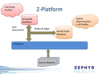 Full Entity
Profiles

Z-Platform
Sparse
Representatio
n of Profiles

MongoDB
Database

Json
Documents

Nodes & Edges
Neo4j Graph
Database

Z-Platform

Source Datasets
3

 