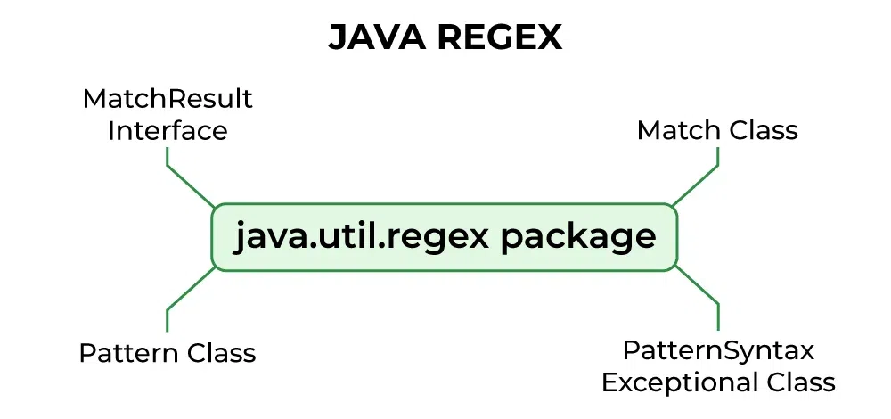 jAVA-REGEX