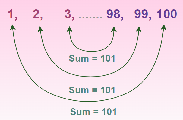 Sum-of-AP