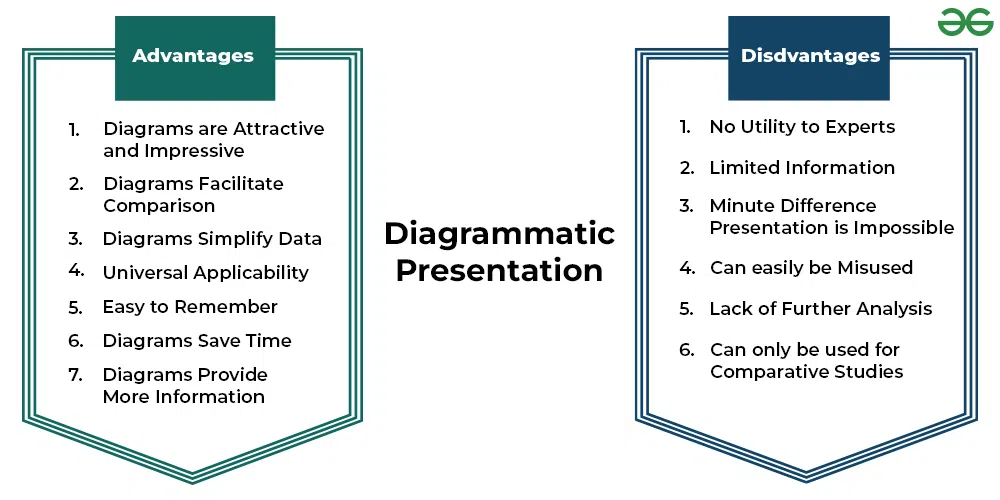 Advantages and Disadvantages of Diagrammatic Presentation