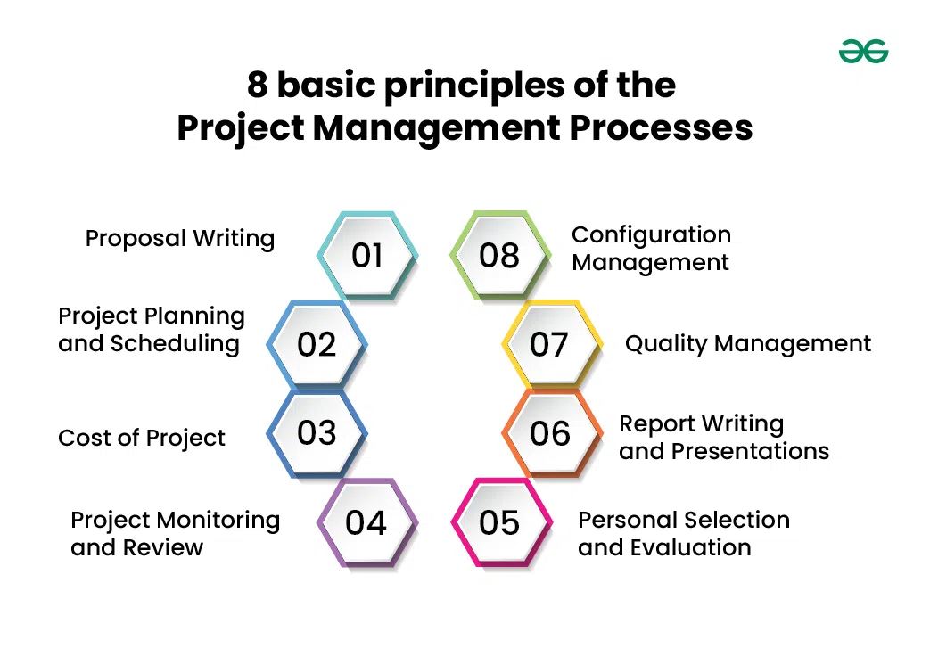 8-basic-principles-of-the-project-management-processes