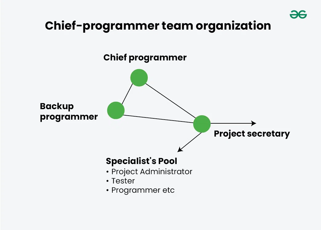 Chief-programmer-team-organization
