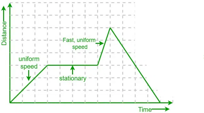 Distance-Time-Graph