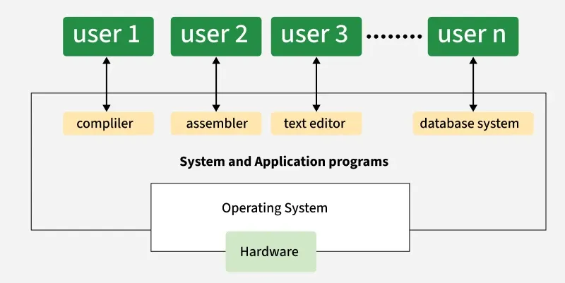 Operating-System