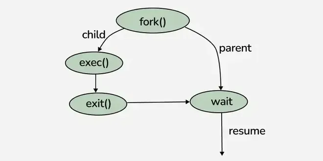 unix_process_creation-660