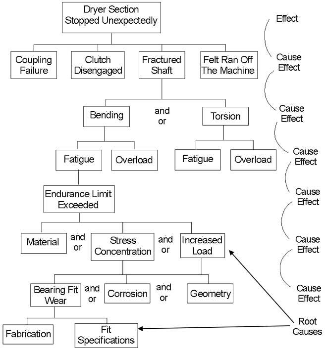 Causal Factor Tree