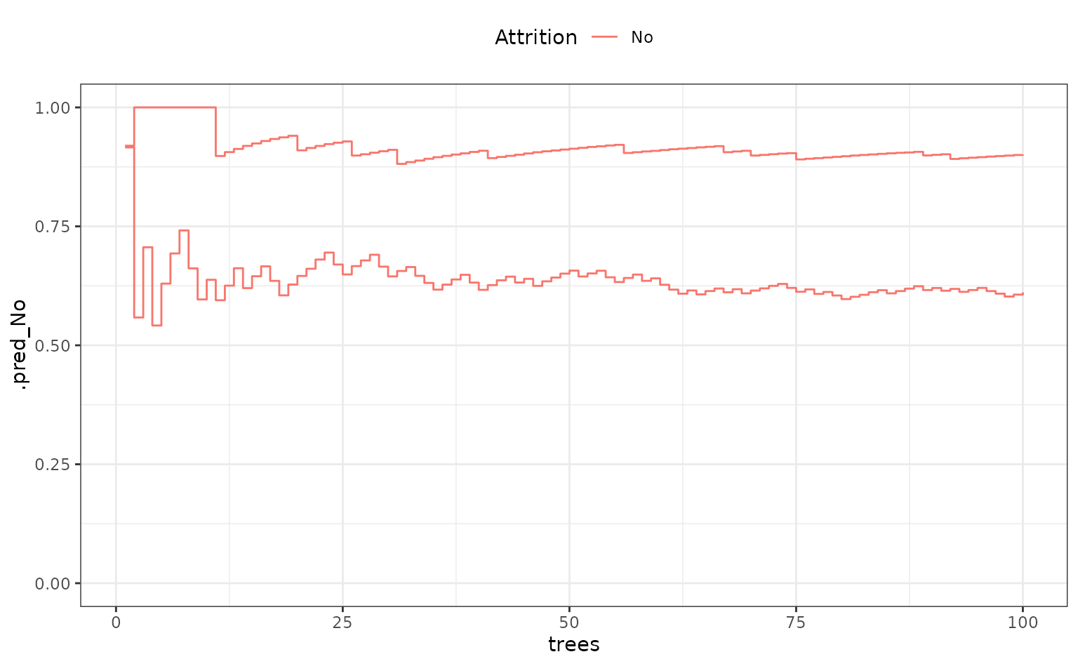 Two lines tracing the predicted probabilty of no attrition for two observation over the number of trees ranging from 0 to 100. For both observations, the true value of attrition is 'no'. The predicted probability is larger than 0.5 for both observations across all numbers of trees and does not change much between 15 and 100 trees.