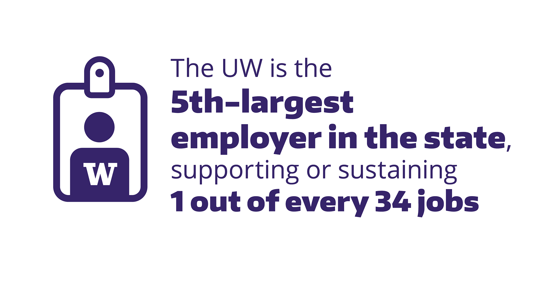 Graphic: The UW is the 5th-largest employer in the state, supporting or sustaining 1 out of every 34 jobs