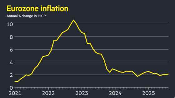 Eurozone inflation rises to 2.1% in August