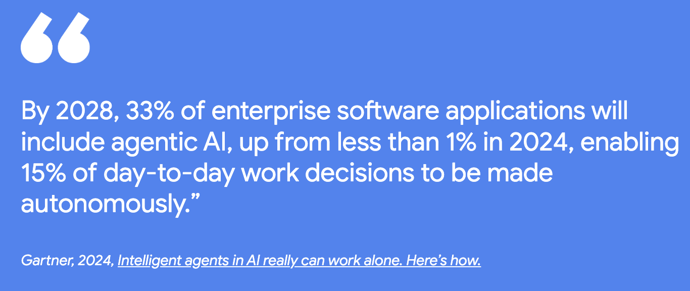 By 2028, 33% of enterprise software applications will include agentic AI, up from less than 1% in 2024, enabling 15% of day-to-day work decisions to be made autonomously.