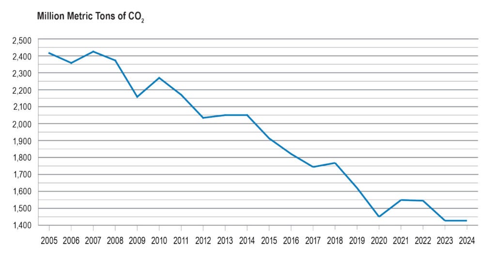 U.S. electric power sector carbon dioxide emissions have fallen nearly 41% since 2005, reaching their lowest levels in two decades as of 2024. According to preliminary estimates from the U.S. Energy Information Administration (EIA), this long-term decline reflects a shift toward carbon-free sources—which now supply 42% of U.S. electricity—and ongoing decarbonization across the power generation fleet. Courtesy: Edison Electric Institute 